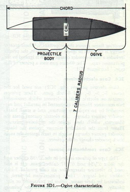Figure 3D1 — Projectile ogive diagram, NavPers 10797-A (p. 28)