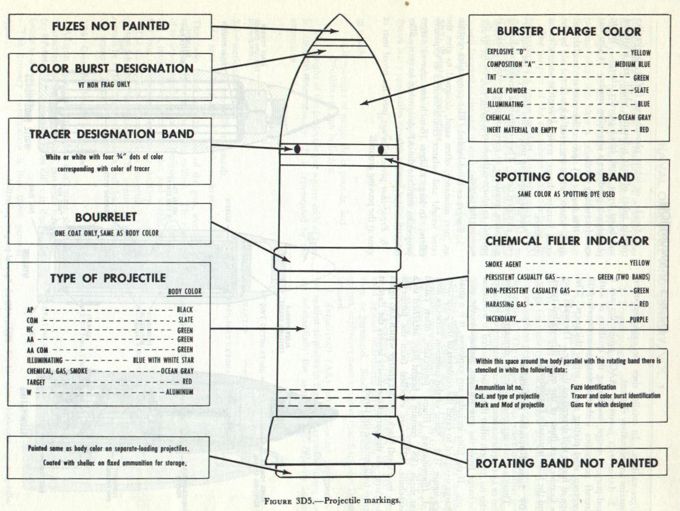 Figure 3D5 — Projectile color-coding chart, NavPers 10797-A (p. 32)