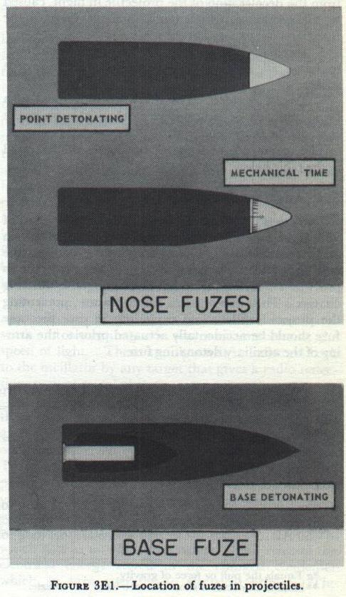 Figure 3E1 — Various fuze types, NavPers 10797-A (p. 33)