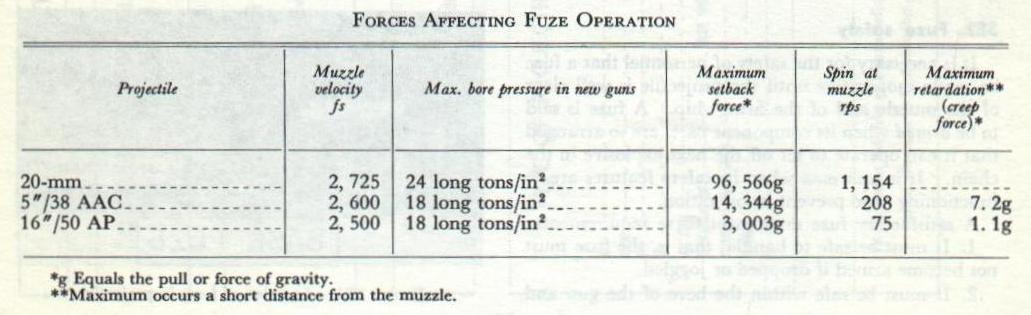 Table of forces acting on fuze parts — NavPers 10797-A (p. 34)