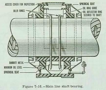 Figure 7-16 — Ring-oiled babbitt-faced spherical seat spring bearing