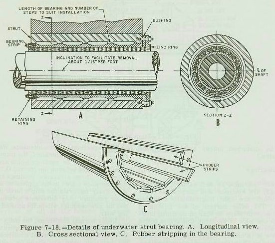 Figure 7-18 — Strut bearing composition bushing strips