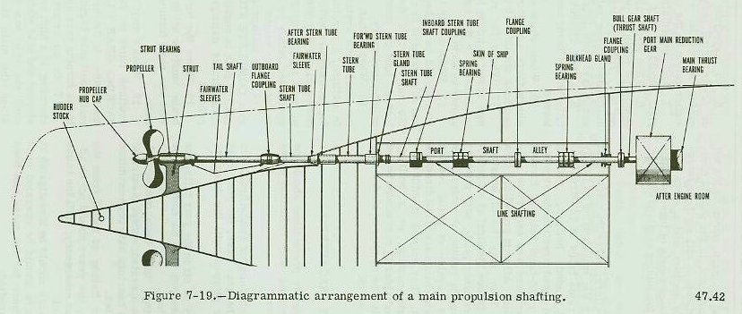 Figure 7-19 — Main propulsion shafting sections: line shaft, thrust shaft, stern tube shaft, and tail shaft