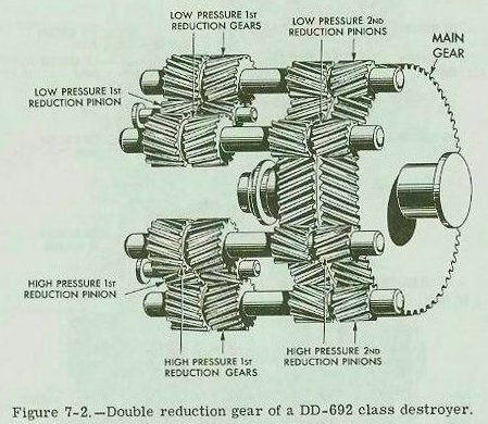 Figure 7-2 — Locked train type double reduction gear on DD-692 class destroyer