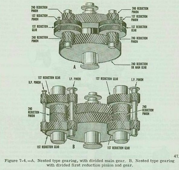 Figure 7-4 — Two types of nested reduction gears