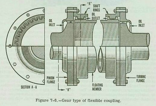 Figure 7-6 — Gear type flexible couplings connecting main turbines to high speed pinions