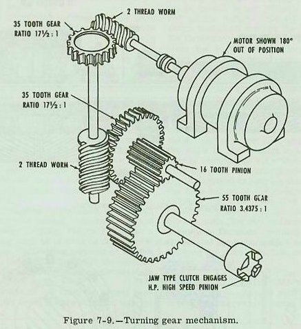 Figure 7-9 — Typical turning gear mechanism