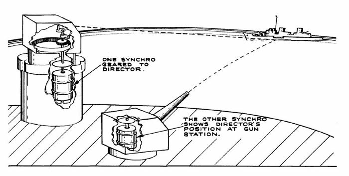 US Navy synchro unit components diagram from OP-1303