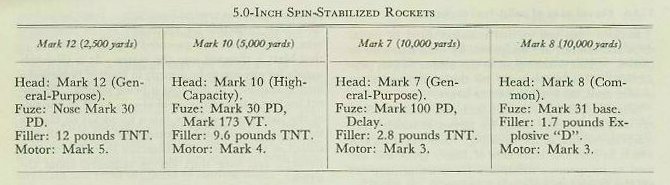 Table 1 (page 250) — 5.0-inch spin-stabilized rockets: Marks 12, 10, 7, and 8 comparison of bursting charges, heads, fuzes, and motor designations