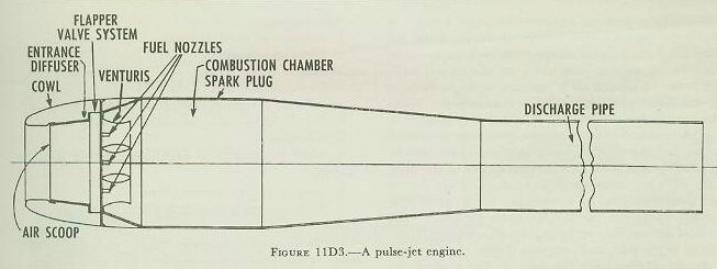 Figure 11D3 — Pulse-jet engine sectional diagram showing air scoop, flapper valves, combustion chamber, and discharge pipe