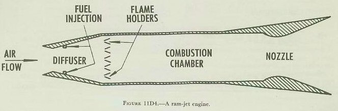 Figure 11D4 — Ram-jet engine sectional diagram showing divergent inlet duct, combustion chamber, and convergent discharge nozzle