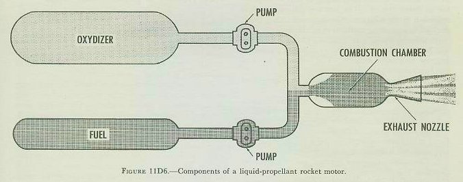 Figure 11D6 — Liquid-propellant rocket motor with pump feed system showing fuel and oxidizer tanks, turbine pump, and regeneratively cooled combustion chamber