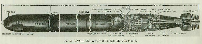 Figure 12A2 — Cutaway view of a Mark 15 type torpedo showing contents of each section