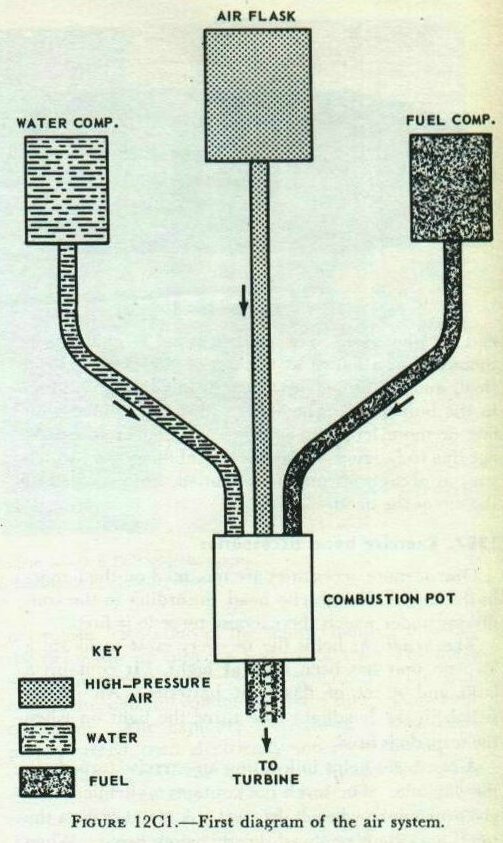 Figure 12C1 — Simplest possible type of air system diagram for a torpedo
