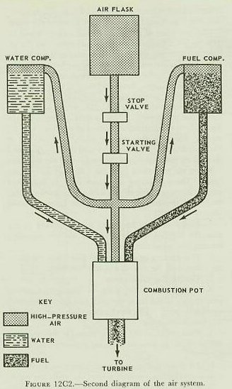 Figure 12C2 — Air system with starting valve and stop valve added