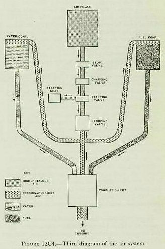 Figure 12C4 — Air system with charging valve and reducing valve added