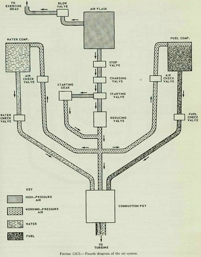 Figure 12C5 — Air system nearly complete with check valves and preheater
