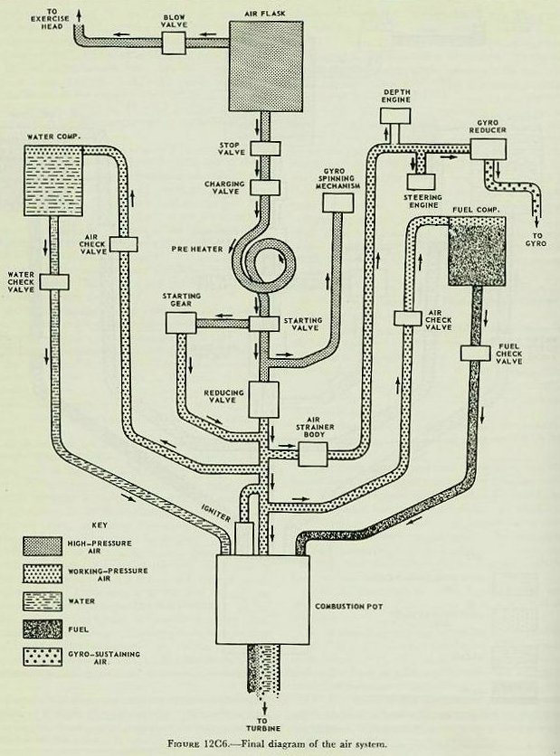 Figure 12C6 — Completed air system diagram of a Mark 15 type torpedo