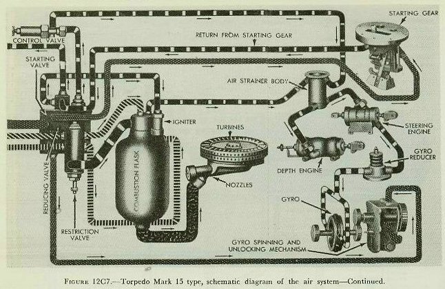 Figure 12C7 — Schematic diagram showing actual appearance of air system parts (sheet 2)