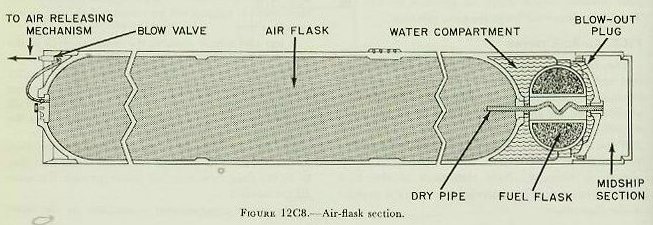 Figure 12C8 — Sectional view of the air-flask section of a Mark 15 torpedo