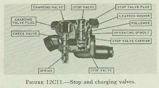 Figure 12C11 — Stop and charging valve housing