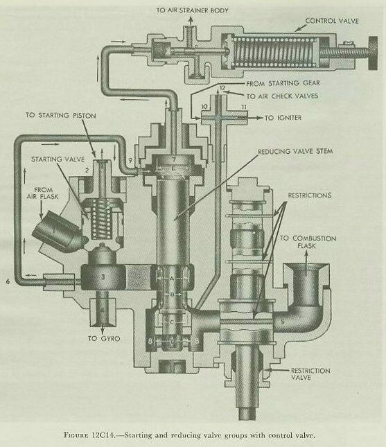 Figure 12C14 — Starting valve, reducing valve, and restriction valve in a single housing