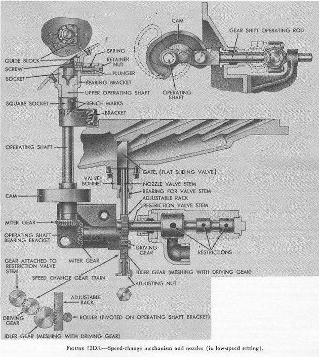 Figure 12D3 — Diagrammatic view of the speed-change mechanism of a Mark 15 torpedo