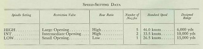 Speed setting data table for Mark 15 torpedo — speed, range, and nozzle settings