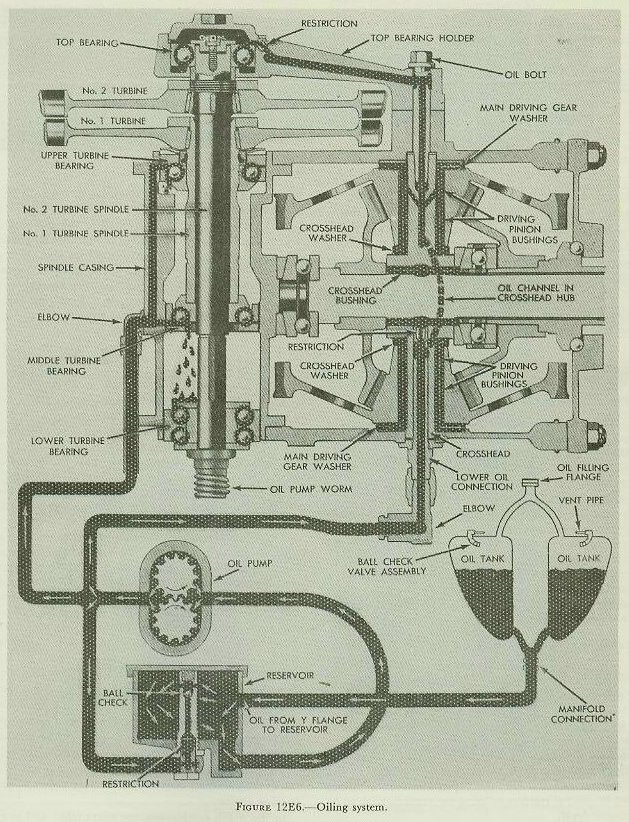 Figure 12E6 — Oiling system diagram of a Mark 15 torpedo