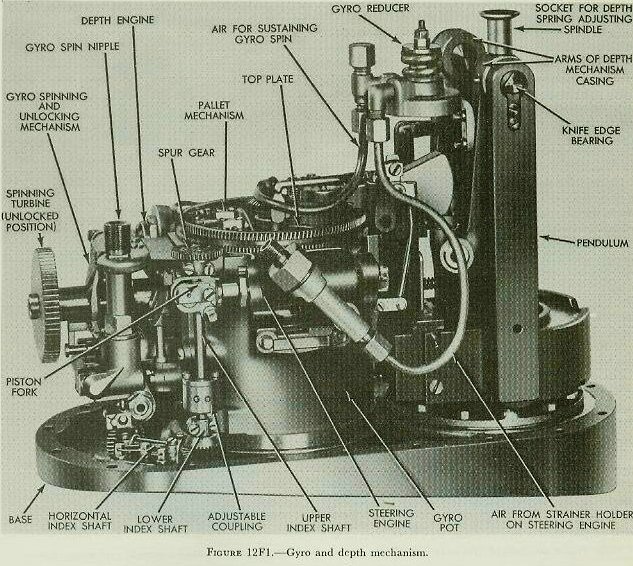 Figure 12F1 — Control mechanism assembly of a Mark 15 torpedo, starboard view