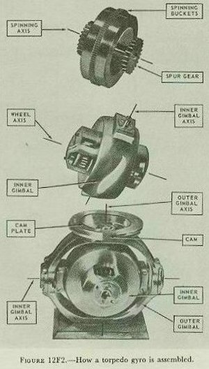 Figure 12F2 — Torpedo gyro assembly in gimbals: wheel alone, mounted in inner gimbal, and fully assembled