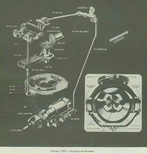 Figure 12F4 — Diagram of the complete steering mechanism of a torpedo