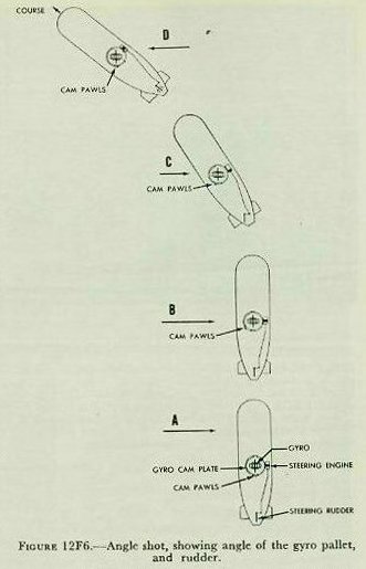 Figure 12F6 — Gyro angle, pallet position, and rudder for straight shot and angle shot