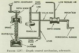 Figure 12F7 — Schematic showing how diaphragm and pendulum work together in depth mechanism