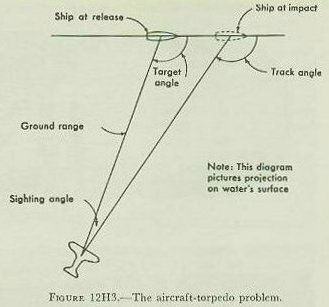 Figure 12H3 — Target angle diagram for aircraft torpedo problem