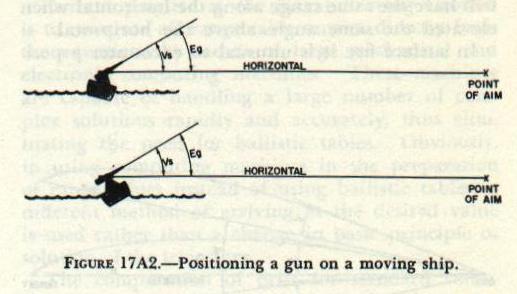Figure 17A2 — Laying the gun with respect to the line of sight