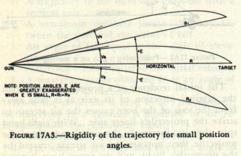 Figure 17A3 — The principle of rigidity of the trajectory