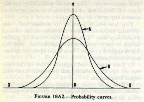 Figure 18A2 — Normal probability curves A and B for different mean dispersions