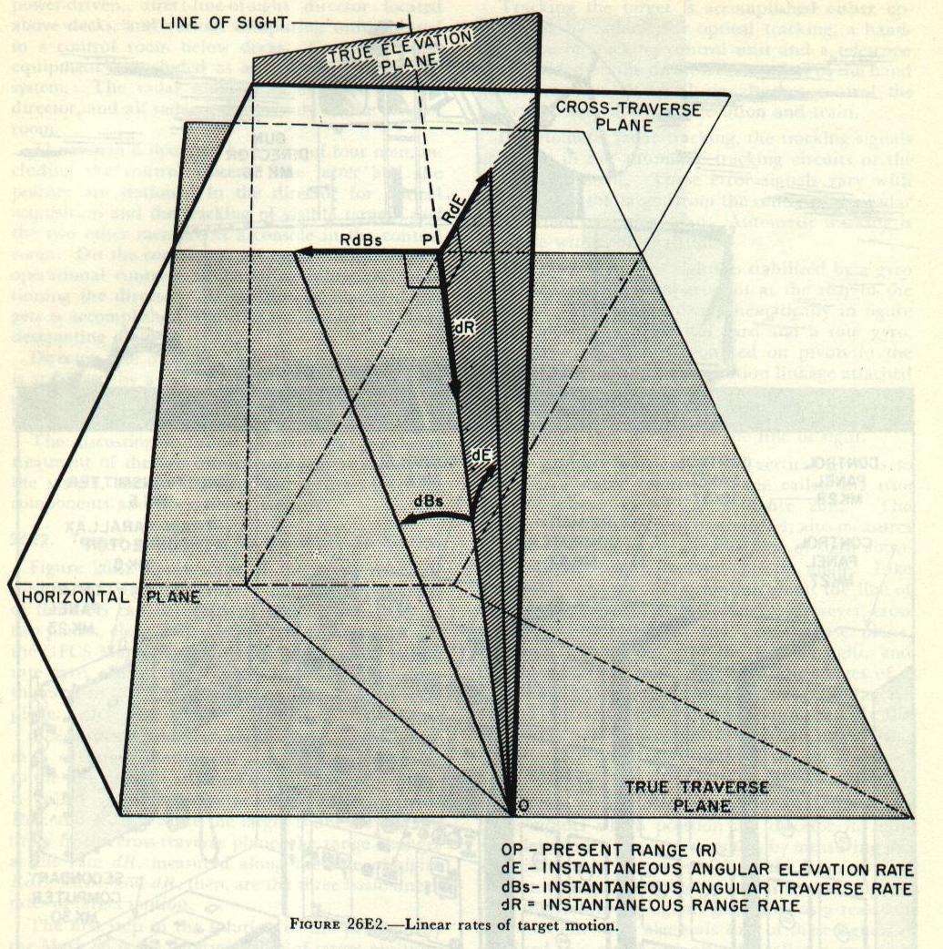 Figure 26E2 &mdash; space relations used in the Mark 56 system: the line of sight, the cross-traverse plane, and the linear rates RdE, RdBs, and dR