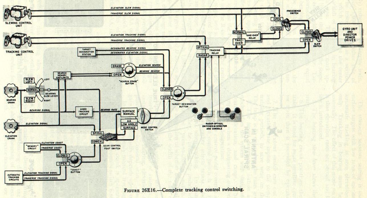 Figure 26E16 &mdash; functional arrangement of all controlling units and switches affecting tracking control