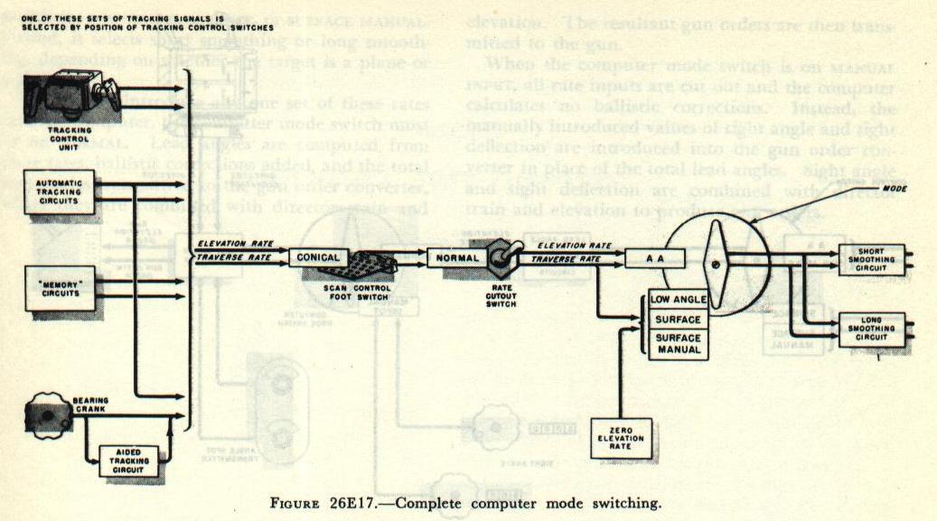 Figure 26E17 &mdash; the controls affecting computer operation (part 1)