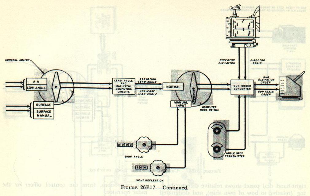 Figure 26E17 (continued) &mdash; the controls affecting computer operation (part 2)
