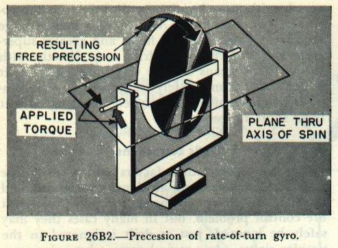 Figure 26B2 &mdash; precession of the rate-of-turn gyro when a torque is applied by rotation of the gimbal frame about the input axis