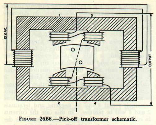 Figure 26B6 &mdash; schematic of a pick-off transformer: a frame, inductor, and six coils that convert gyro shaft displacement into an electrical signal