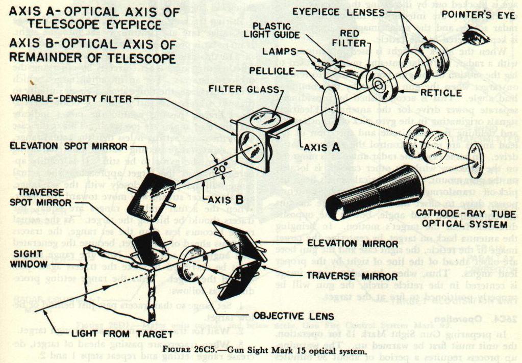 Figure 26C5 &mdash; arrangement of the optical system of Gun Sight Mark 15: telescope, lead angle mirrors, spot mirrors, optical filter, and reticle plate