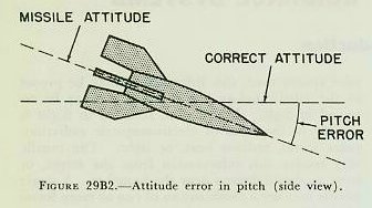 Figure 29B2 &mdash; a missile with a pitch error, deviated angularly from the flight path about its lateral (pitch) axis