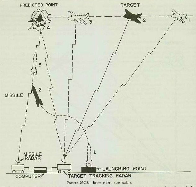 Figure 29C2 &mdash; a beam-rider missile flying a straight-line collision course toward the predicted target position in a two-radar beam-rider system