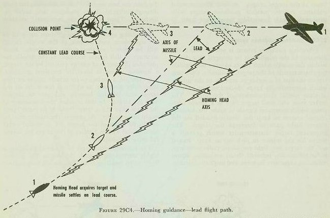 Figure 29C4 &mdash; the lead-type flight path of a homing missile, whose seeker is offset so the nose points ahead of the target, producing a straighter course