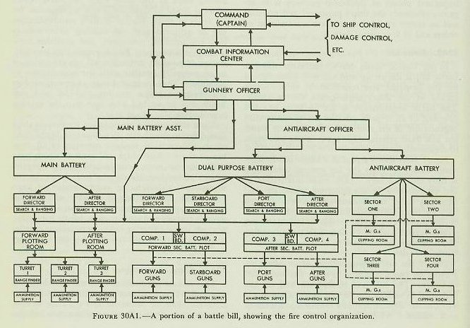 Figure 30A1 &mdash; a part of a ship&rsquo;s battle bill in schematic diagram, showing the fire control subdivision and the chain of command and flow of communications emanating from Command