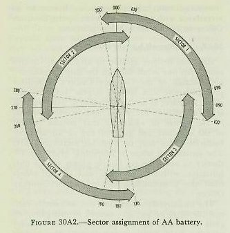 Figure 30A2 &mdash; the four antiaircraft sectors around a ship, each covering an arc of 110 degrees with a 20-degree overlap of sector boundaries
